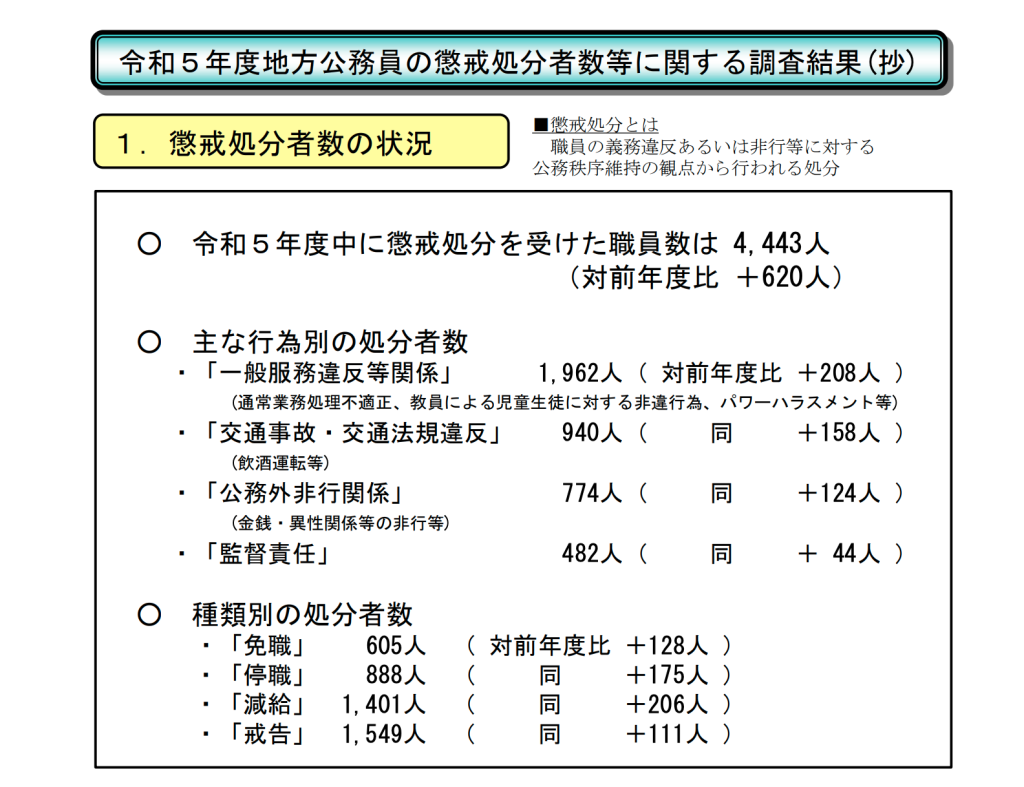 令和５年度中に懲戒処分を受けた方公務員（職員数）は４，４４３人