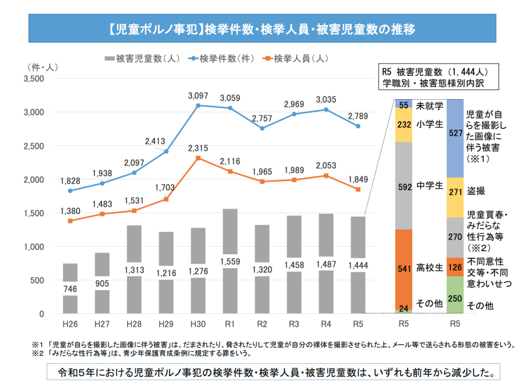 【出典】警察庁：【児童買春事犯等】 検挙件数の推移 子供の性被害