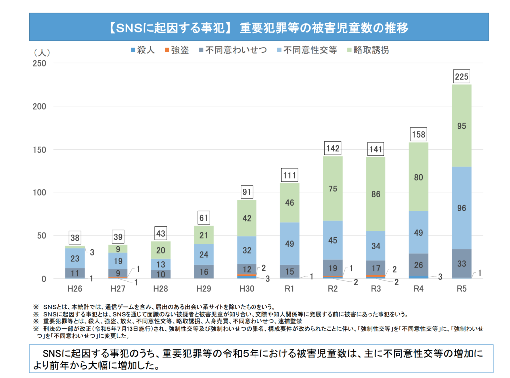【出典】警察庁：【児童買春事犯等】 検挙件数の推移 子供の性被害