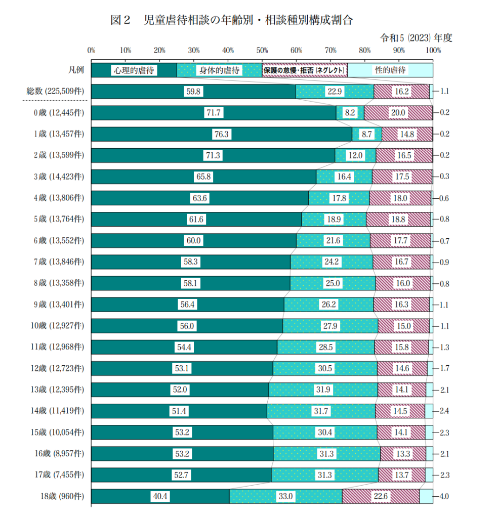 令和５年度福祉行政報告例（児童福祉関係の一部）の概況 図２ 児童虐待相談の年齢別・相談種別構成割合