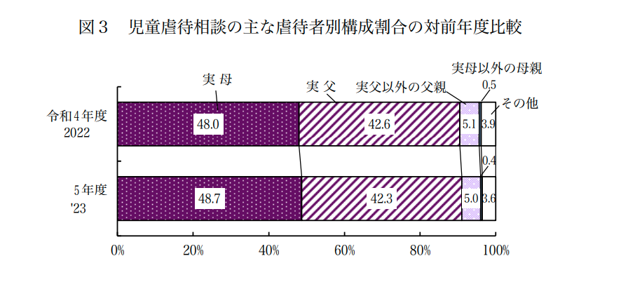令和５年度福祉行政報告例（児童福祉関係の一部）の概況　図３ 児童虐待相談の主な虐待者別構成割合の対前年度比較
