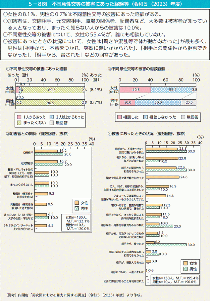 男女共同参画局：第5分野　女性に対するあらゆる暴力の根絶　第2節　性犯罪・性暴力　5－8図　不同意性交等の被害にあった経験等（令和5（2023）年度）