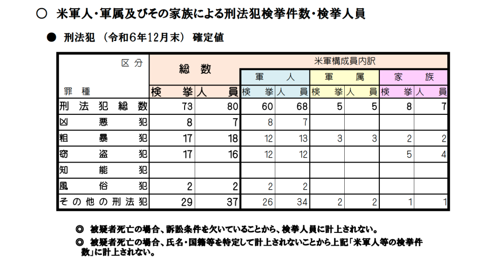  米軍人・軍属及びその家族による刑法犯検挙件数・検挙人員
● 刑法犯 （令和６年12月末） 確定値