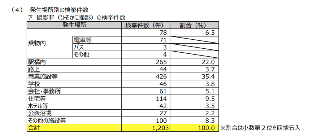 【出典】警察庁：令和５年中の盗撮事犯に係る検挙状況の調査結果（令和６年５月）