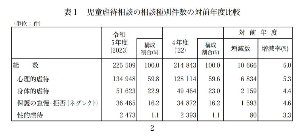 結果の概要　児童福祉関係　２児童相談所における児童虐待相談の対応件数　表１児童虐待相談の相談種別件数の対前年度比較