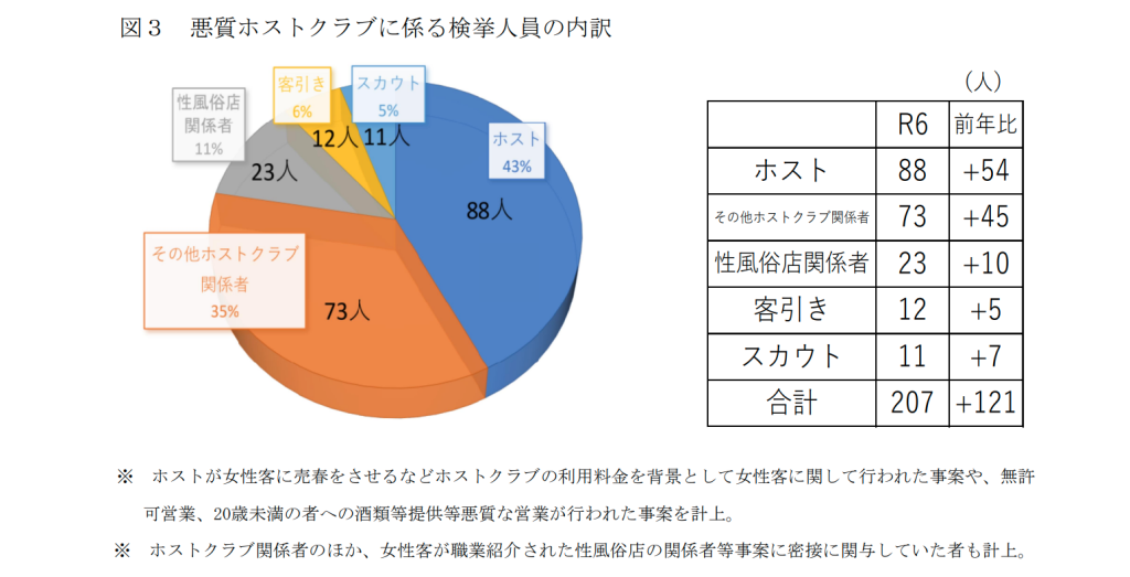 警察庁：令和６年における風俗営業等の現状と
風俗関係事犯等の取締り状況について　図３ 悪質ホストクラブに係る検挙人員の内訳