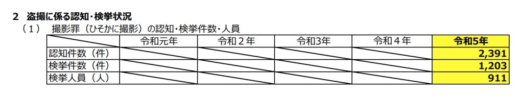 【出典】警察庁：令和５年中の盗撮事犯に係る検挙状況の調査結果（令和６年５月）